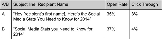 email marketing a/b testing personalization