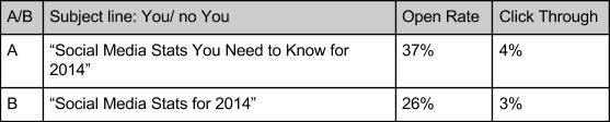 email marketing a/b testing 
