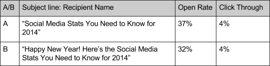 email marketing a/b testing idea: long vs short