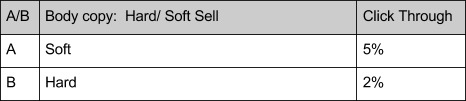 email marketing a/b testing idea: soft vs hard sell