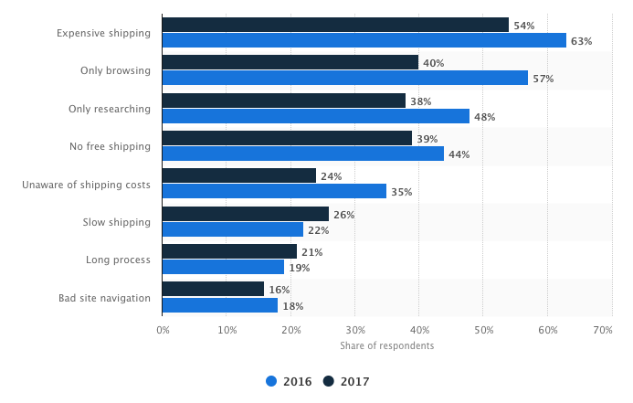 shopping cart abandonment stats