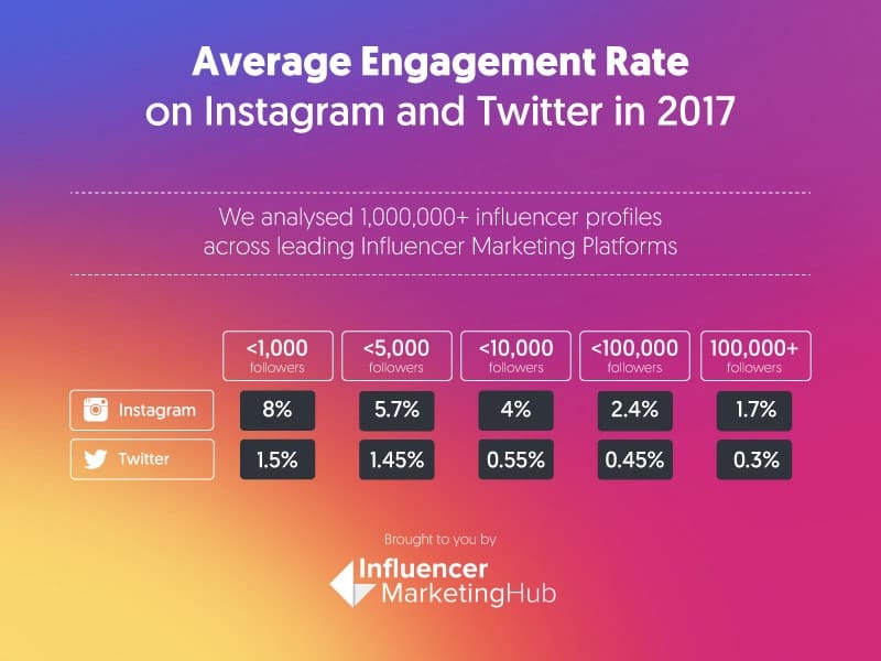 Instagram engagement