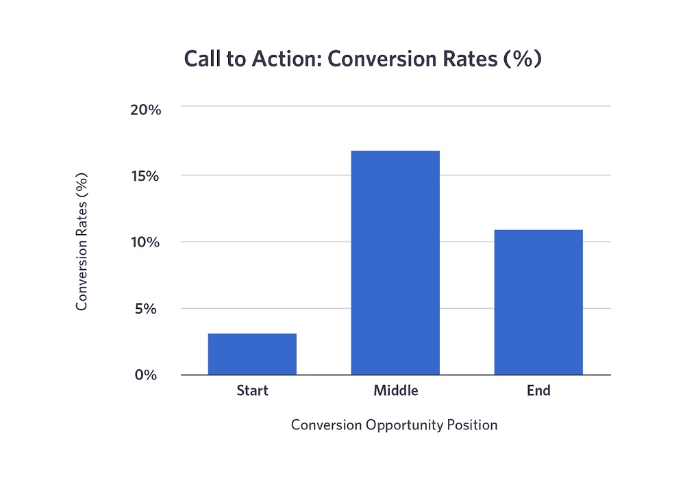 Call to Action Conversion Rates
