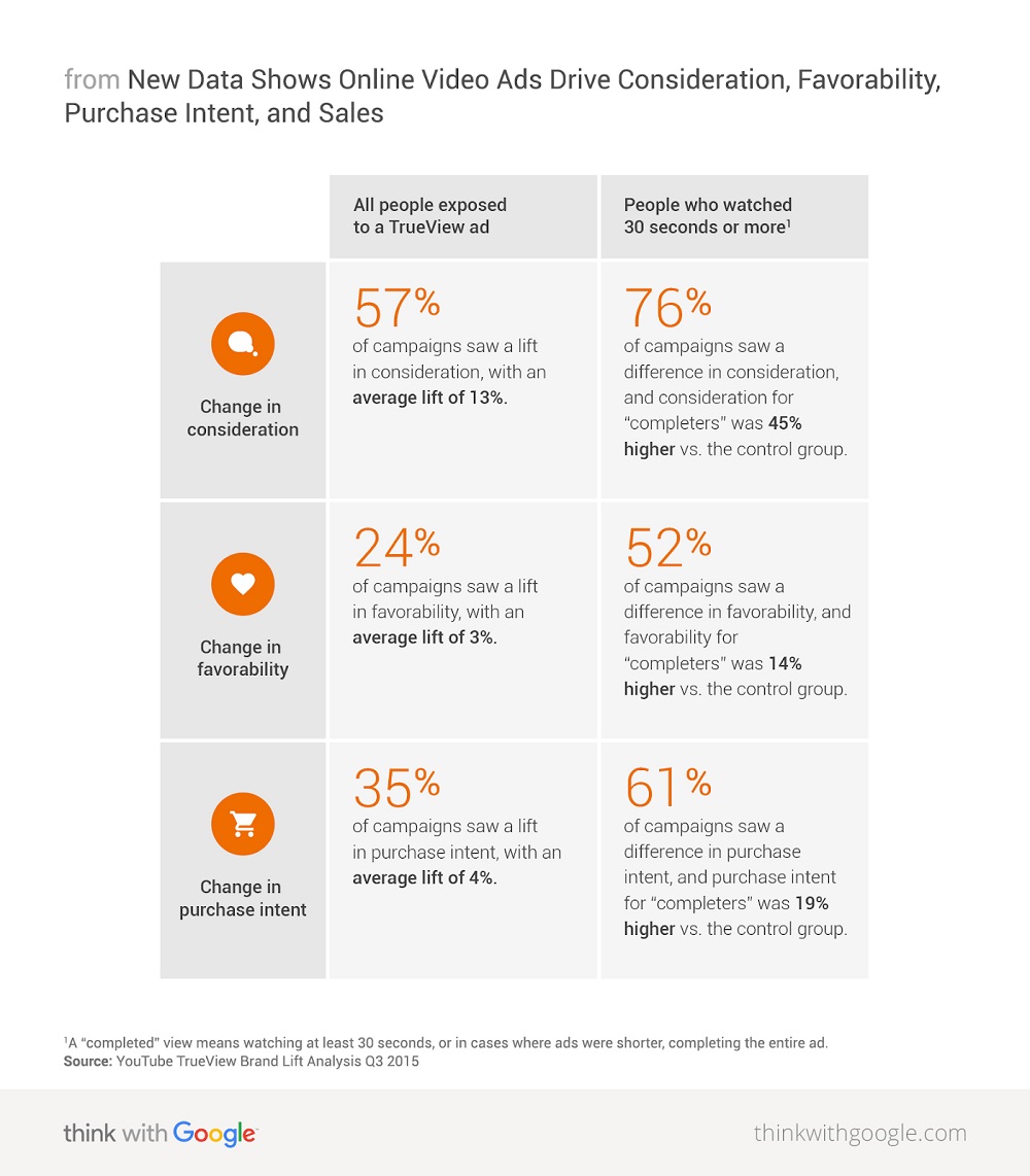 New data shows online video ads drive consideration Google