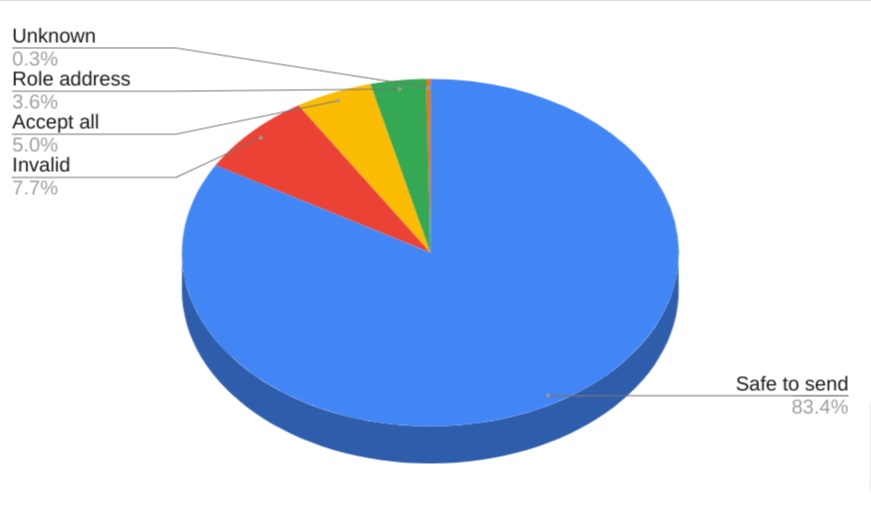Email Verification Results