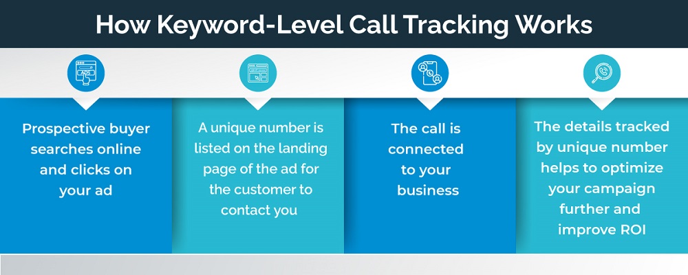 How Keyword-Level Tracking Works
