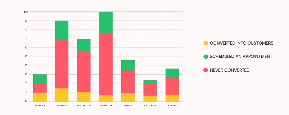 Sales Processes Insights