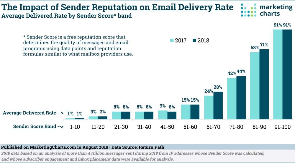 Impact of Sender Reputation on Email Delivery Rate