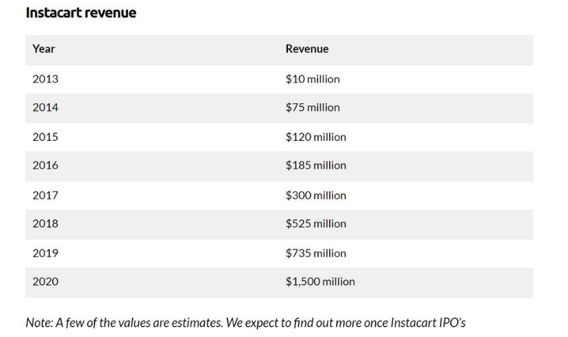 Instacart revenue