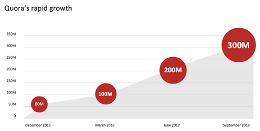 Quora growth chart
