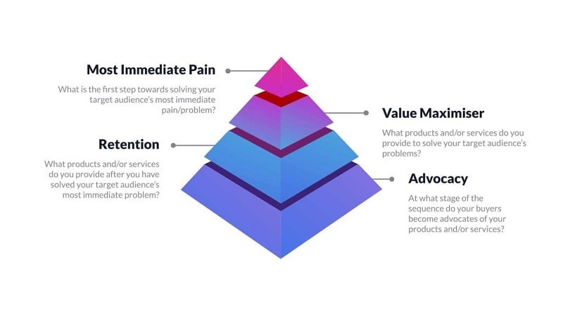Defining and organizing
