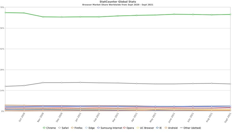 Browser Market Share