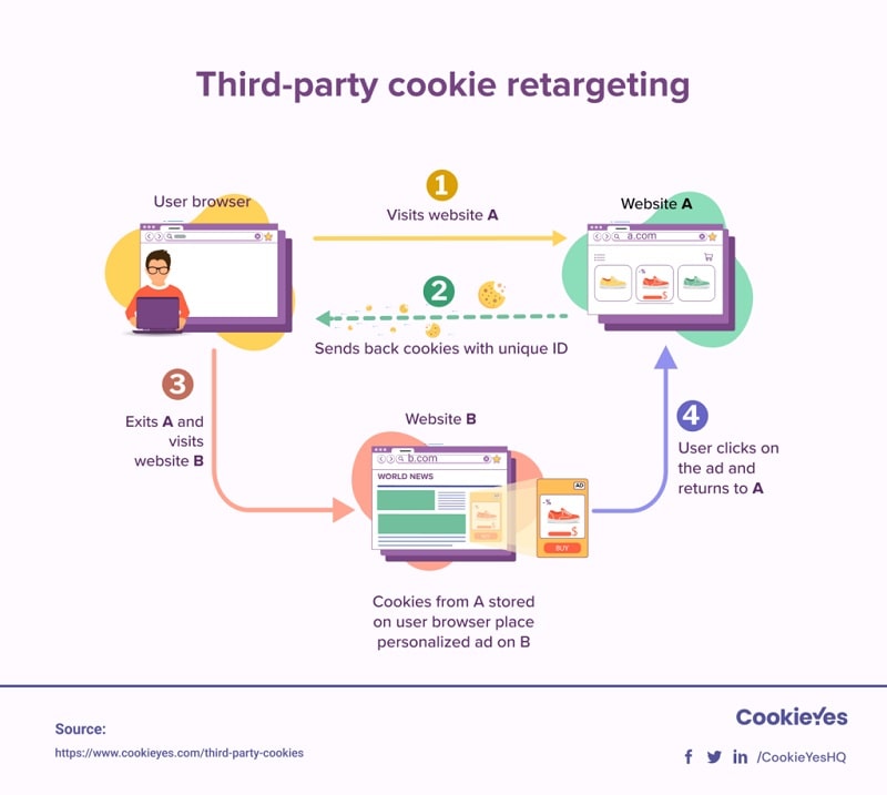 Third-party cookie retargeting