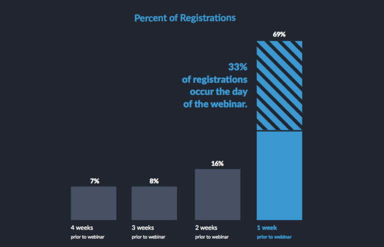 Webinar attendance graph