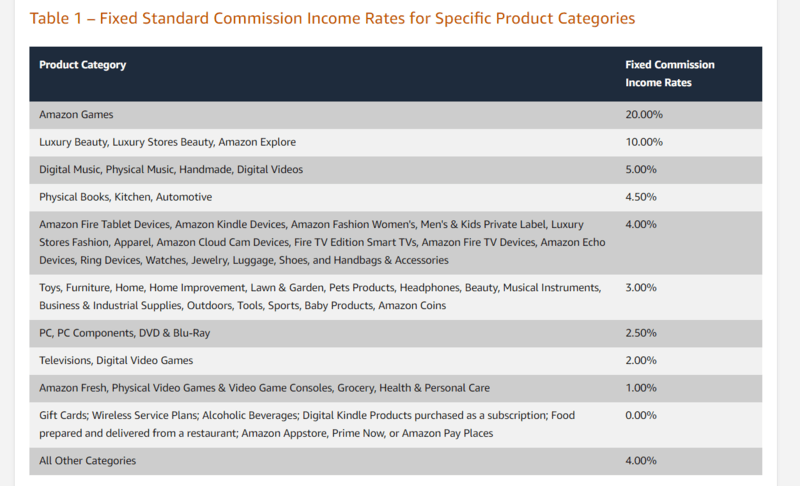 Amazon affiliate commissions