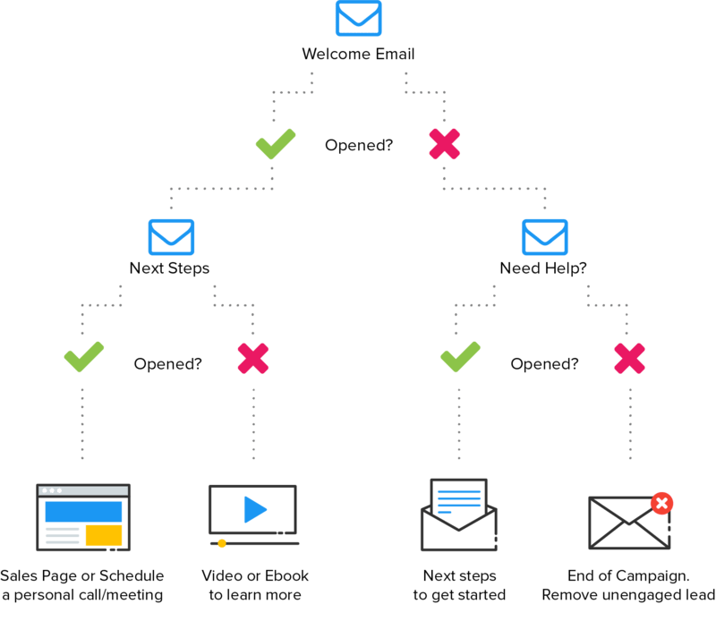 email automation