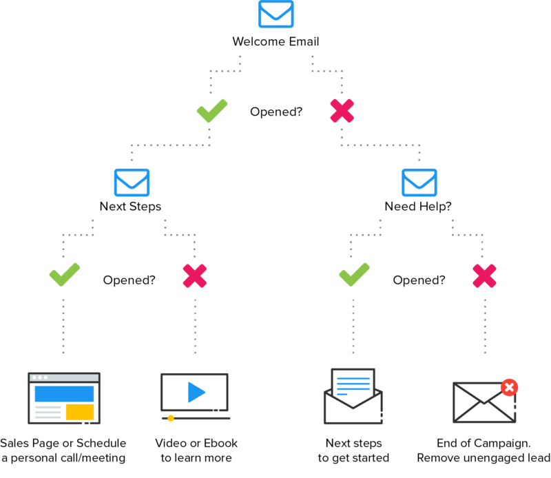 email automation