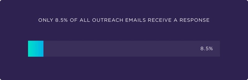 Cold Outreach Statistics