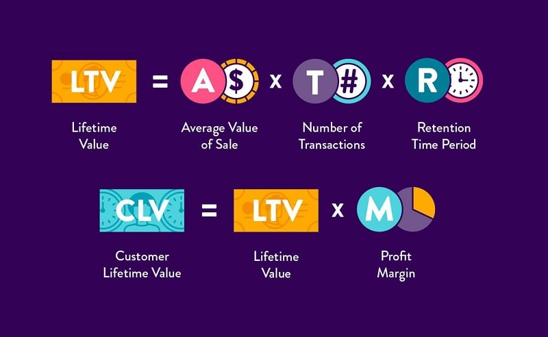 Customer Lifetime Value