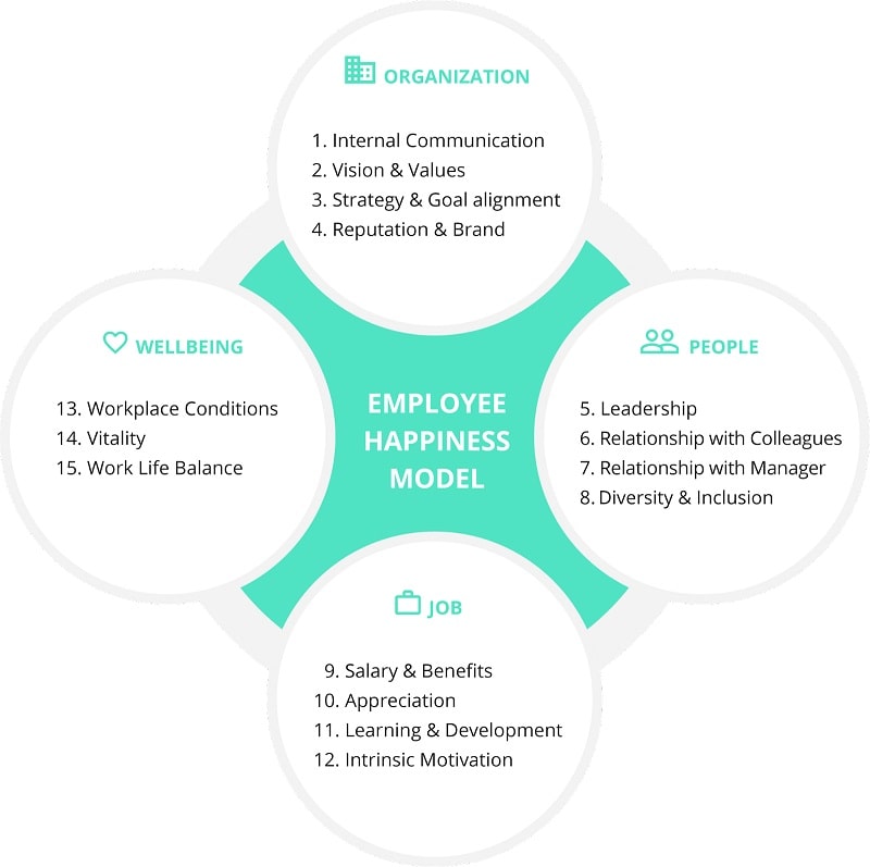 Employee Happiness Model