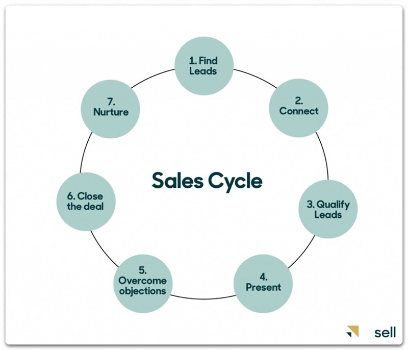Sales Cycle
