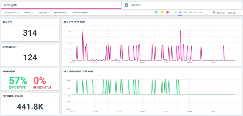 #xmasgifts analytics