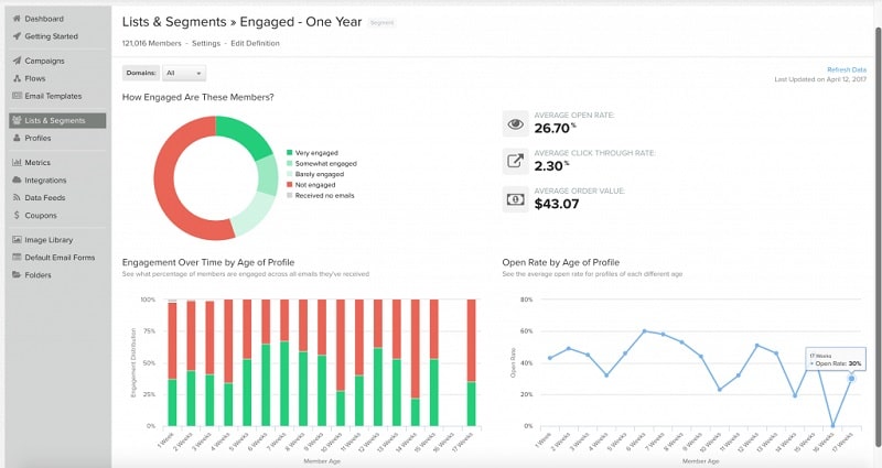 Boosts Subscriber Engagement With Email Personalization