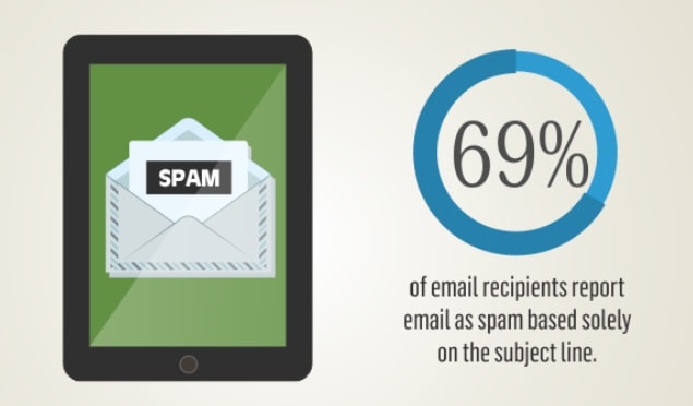 Increase Open Rates With Well-Written Email Subject Lines