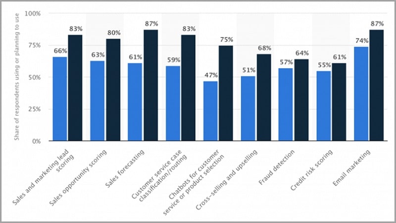 How companies use AI solutions