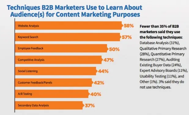 B2B Marketing Techniques