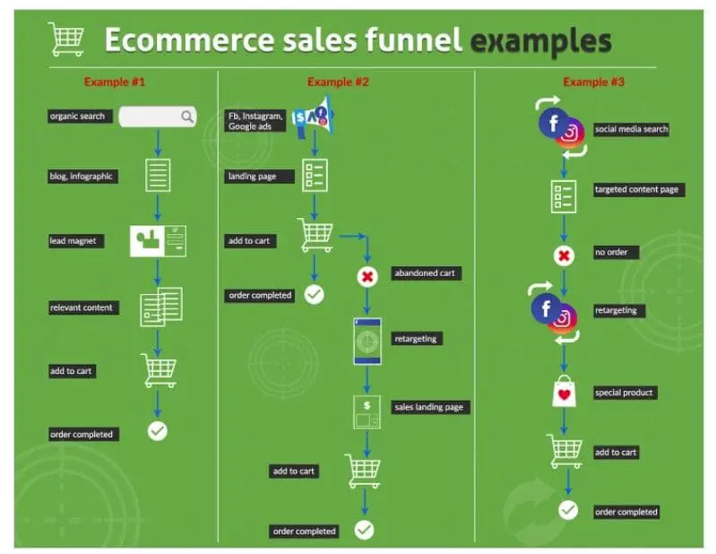 eCommerce sales funnel examples