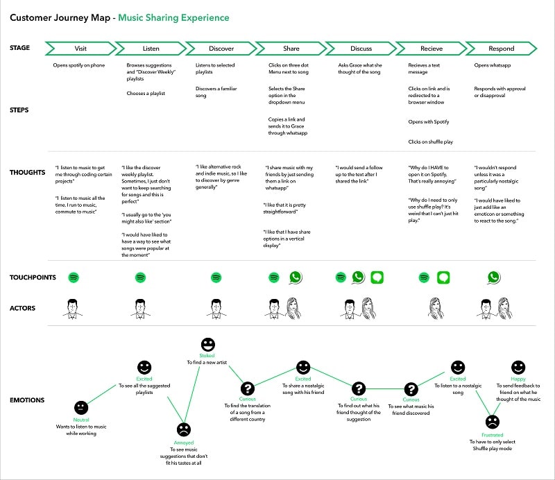 Customer Journey