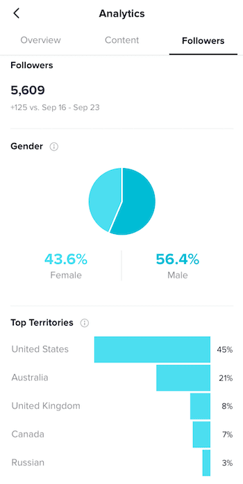 TikTok analytics top territories
