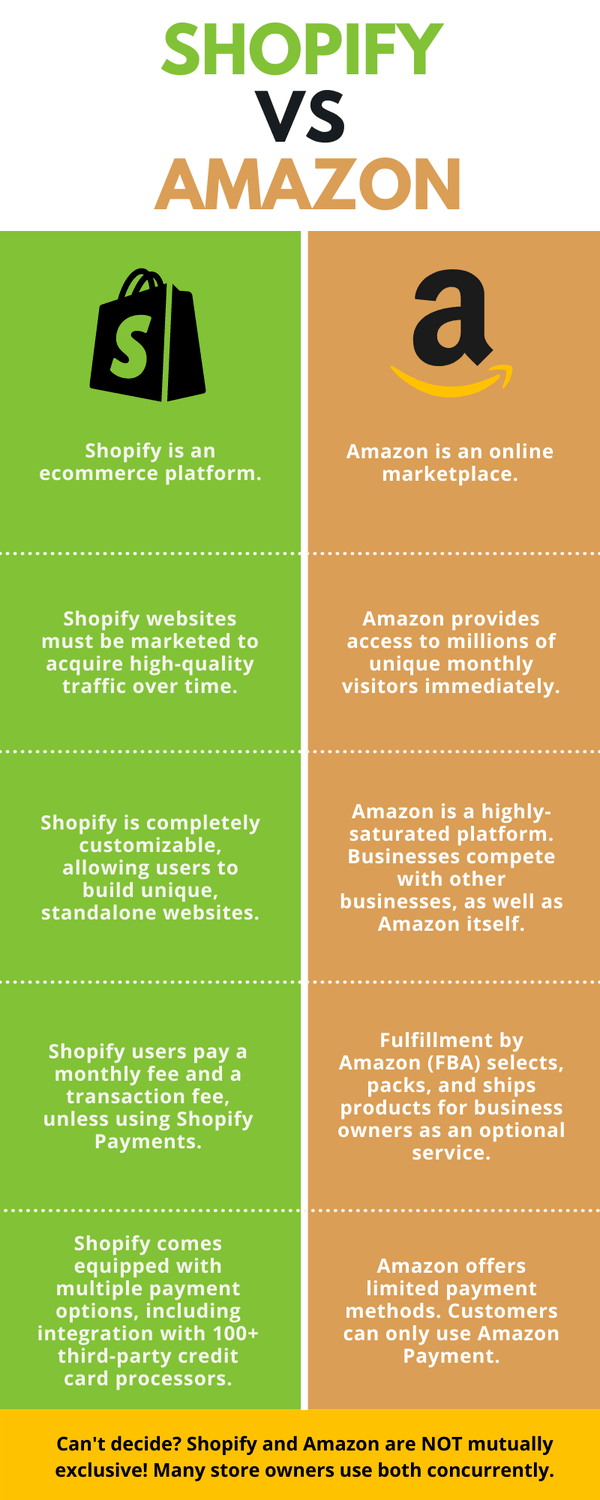 Shopify vs Amazon