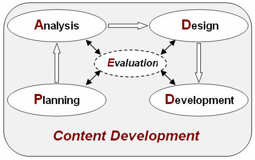 Content Development