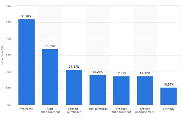 Automated email marketing conversion rates by type of content