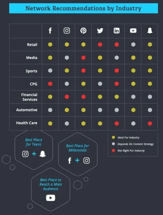 Network Recommendations by Industry