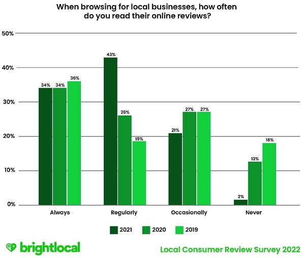 Product Reviews Stats