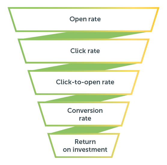 email marketing kpis