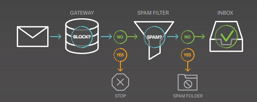 email deliverability