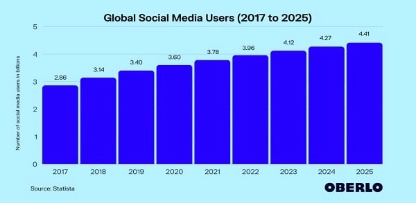 Global Social Media Users