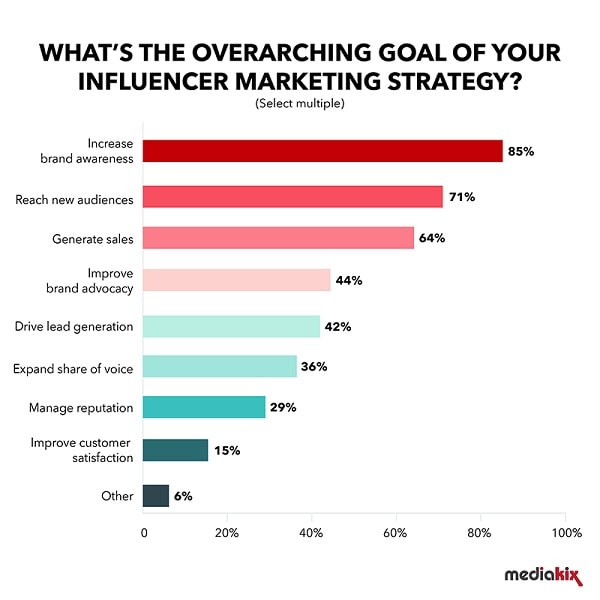 Goals of Influencer Marketing