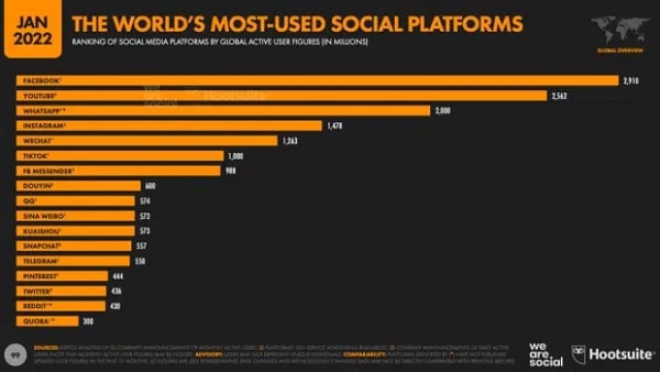 The World's Most-Used Social Platforms