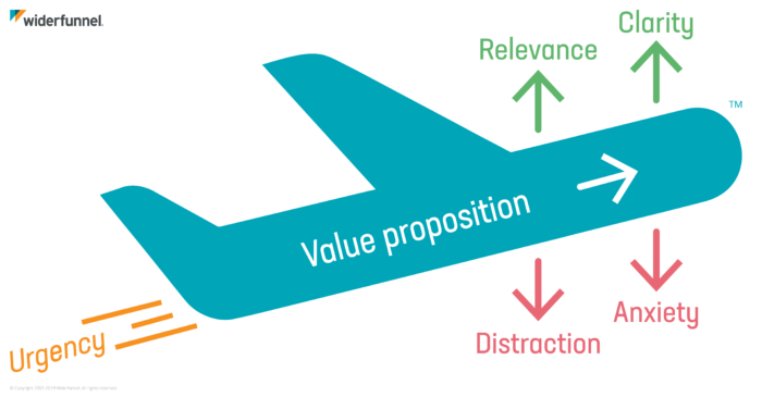 Landing Page Copywriting - message testing