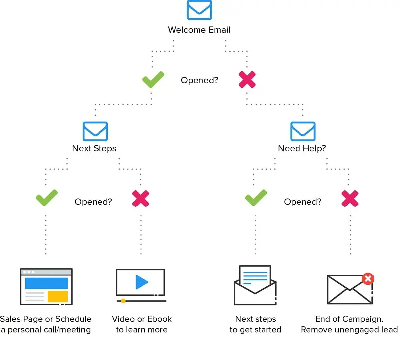marketing automation drip campaign