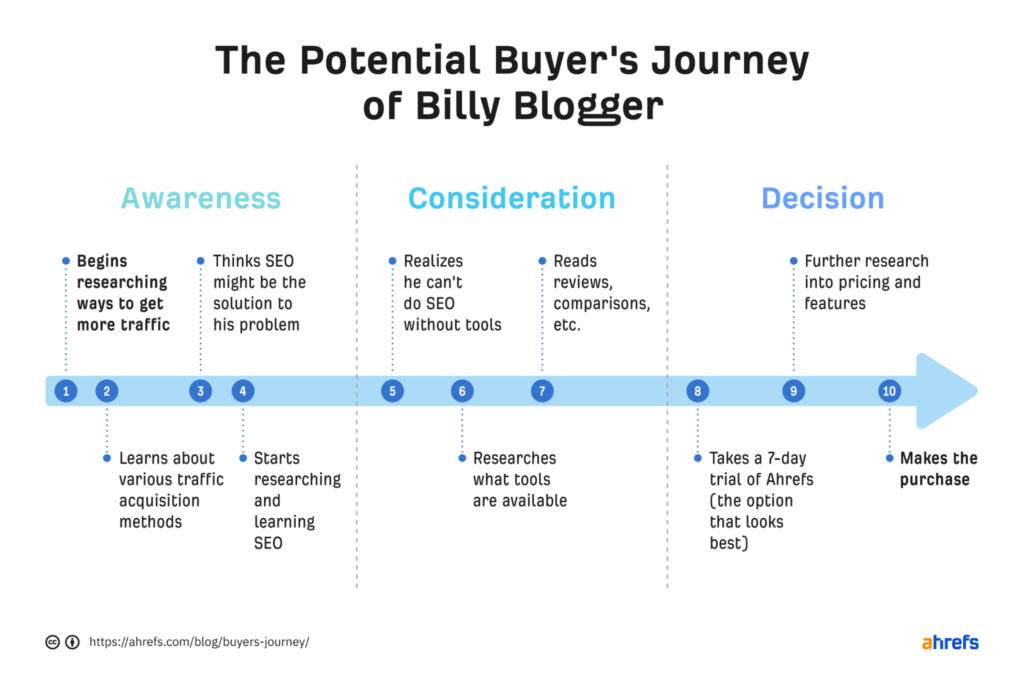 buyers journey