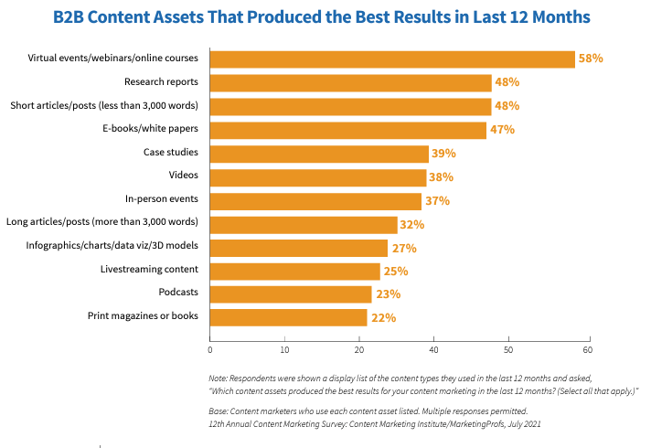 Research showing the best perfoming content types for the last 12 months