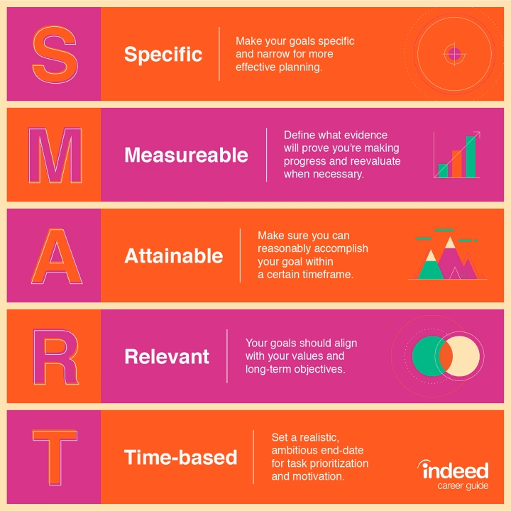 SMART goals