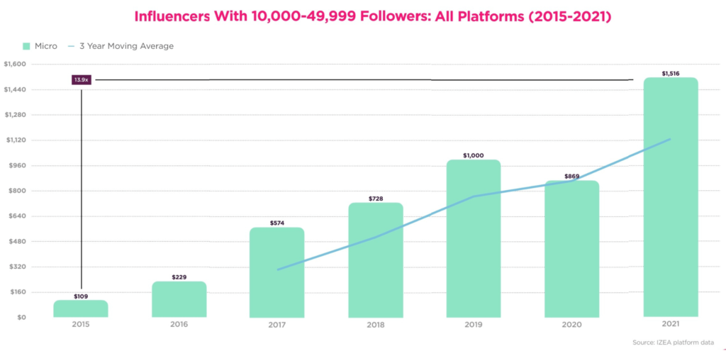 Influencer stats