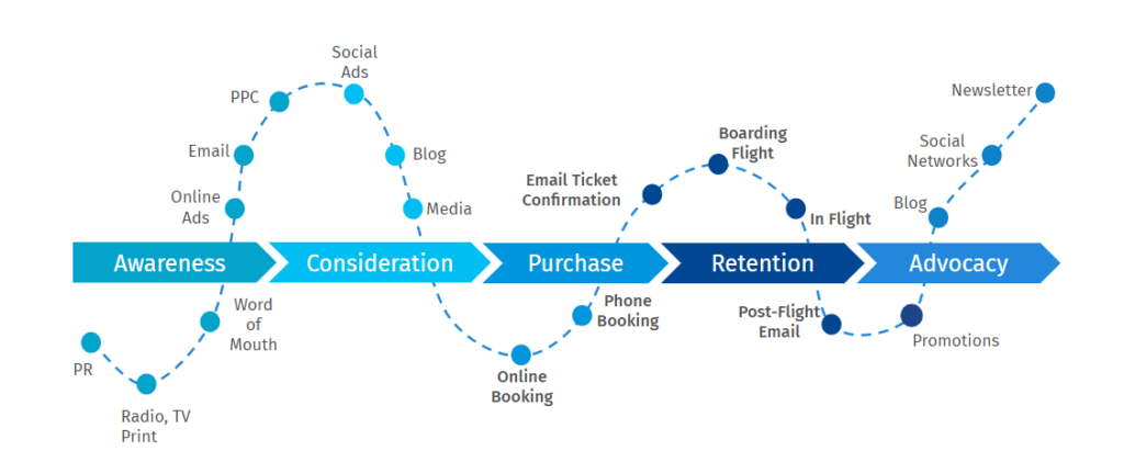 customer journey
